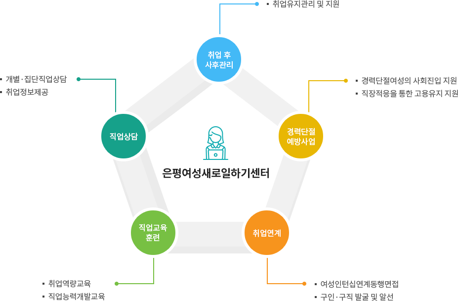은평여성새로일하기센터 직업상담, 직업교육훈련, 취언연계, 경력단절예방사업, 취업후사후관리